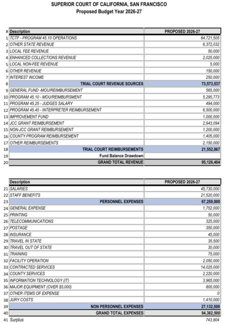 Superior Court of California, San Francisco Proposed Budget Year 2026-2027